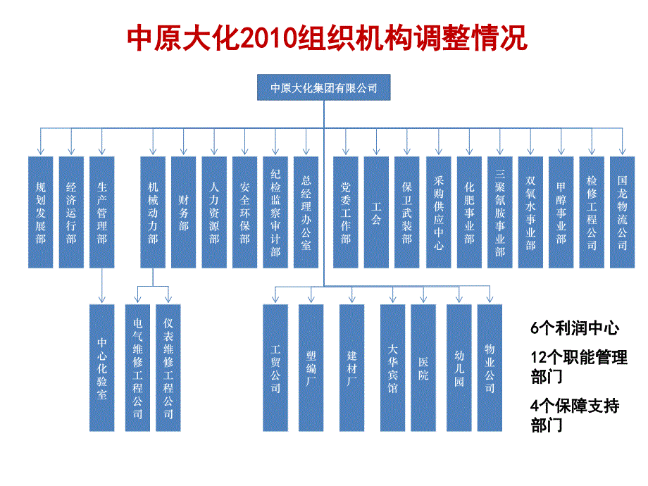 某某企业管理顾问有限公司-中原大化中层干部双向选择聘用的目的和意义（PPT 61页）_第4页