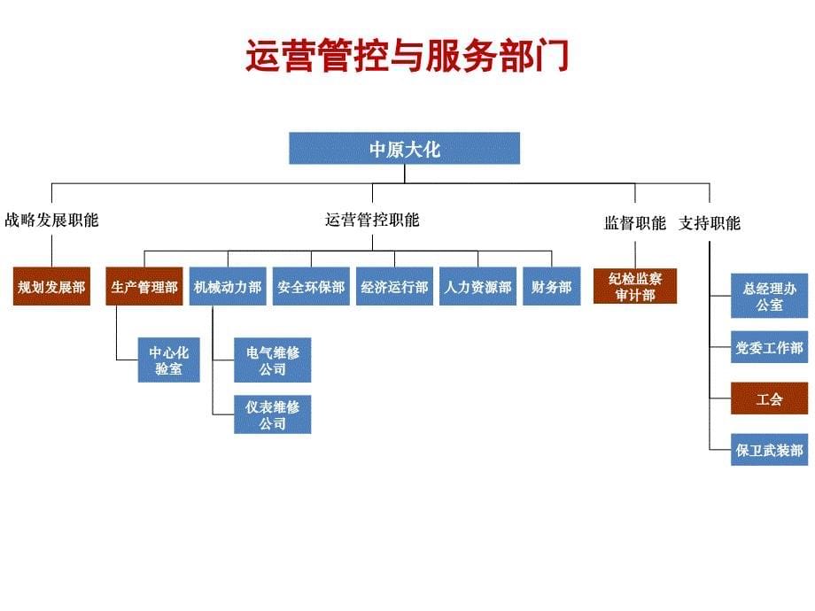 某某企业管理顾问有限公司-中原大化中层干部双向选择聘用的目的和意义（PPT 61页）_第5页