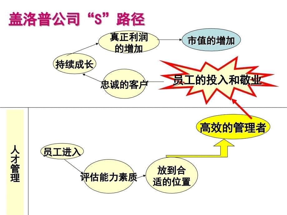 打造内部HR顾问人力资源管理者(PPT 72页)_第5页