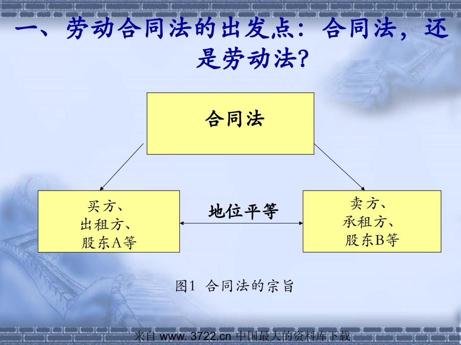 劳动合同法解读－企业劳动人事制度的再审视(ppt 46)_第3页