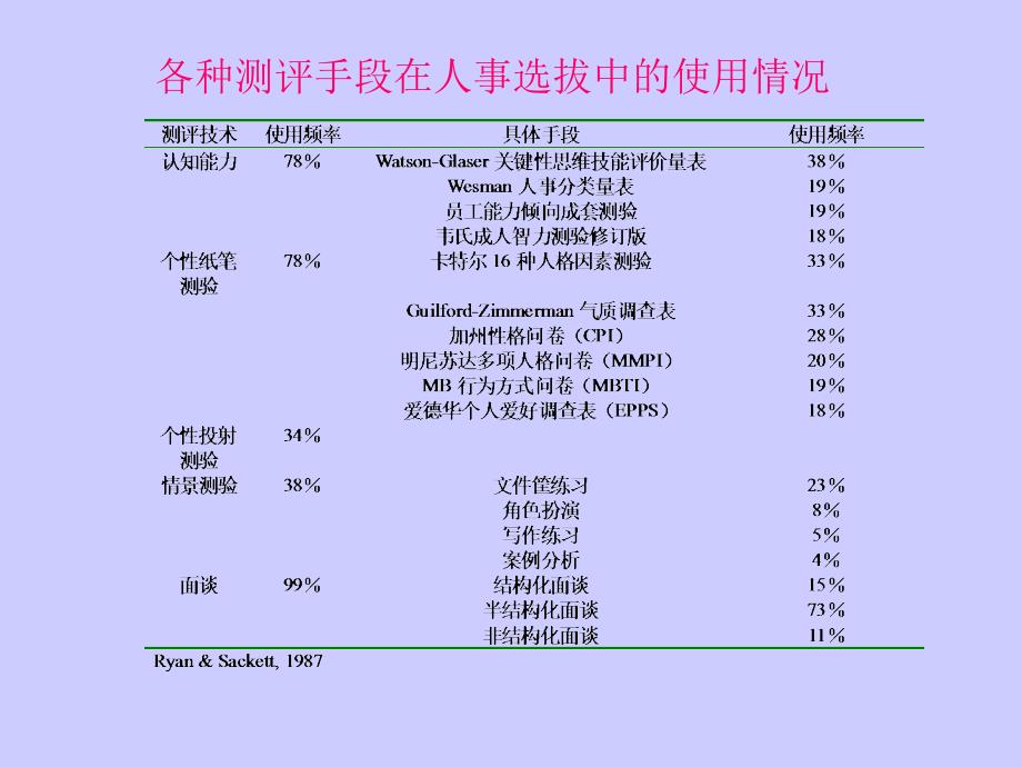 面试在人事选拔中的应用简介_第2页