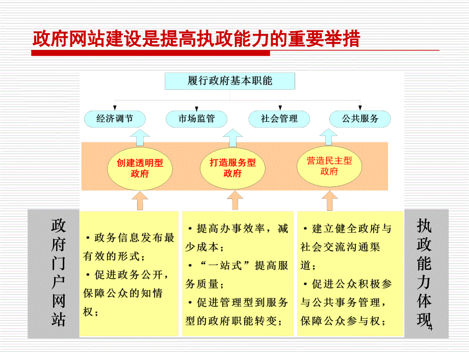 [人力资源]商务部政府网站绩效评估(ppt36页)_第4页