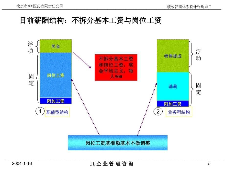 某有限公司绩效管理体系设计咨询项目－薪酬及绩效考核体系交流_第5页