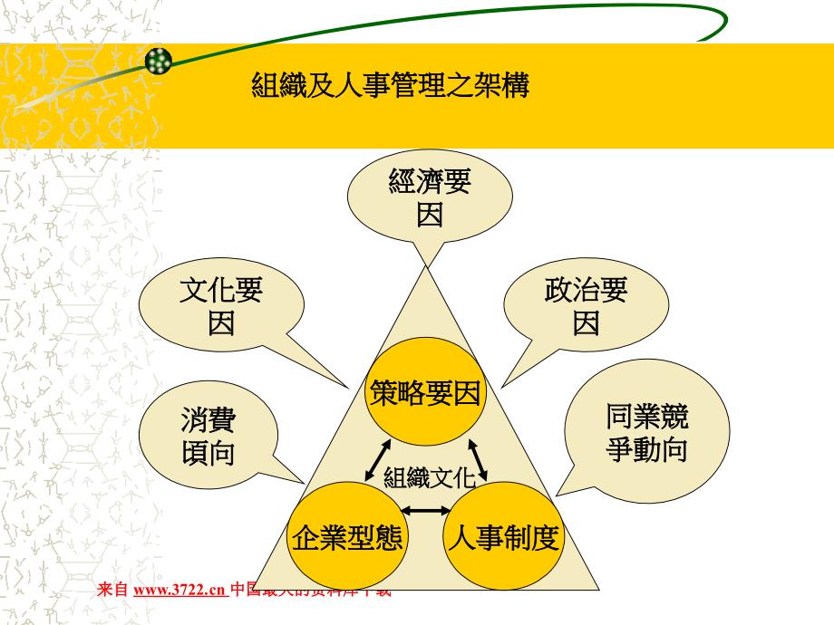 企业经营－企业组织及人事管理（PPT 19页）_第4页