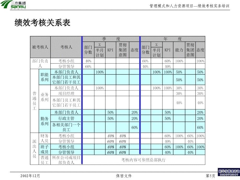 某集团股份有限公司咨询项目－绩效考核实务培训_第5页