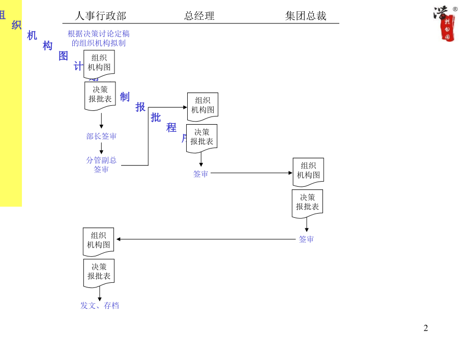 某大型集团人事行政作业流程图_第2页