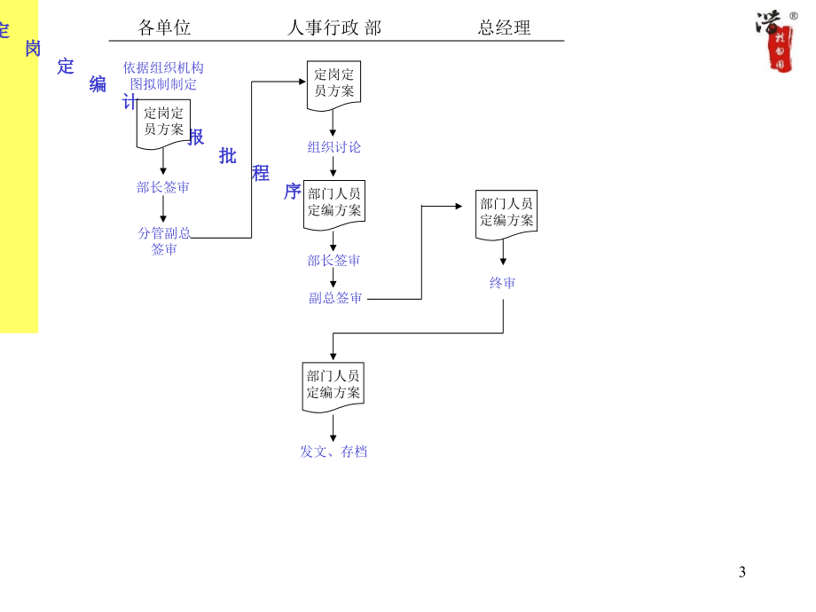 某大型集团人事行政作业流程图_第3页