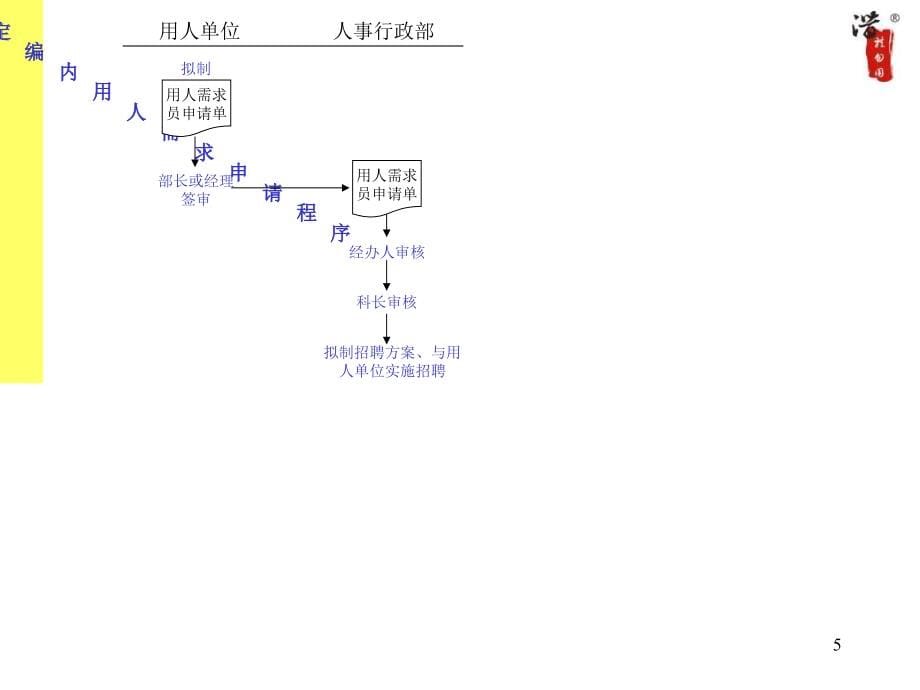 某大型集团人事行政作业流程图_第5页