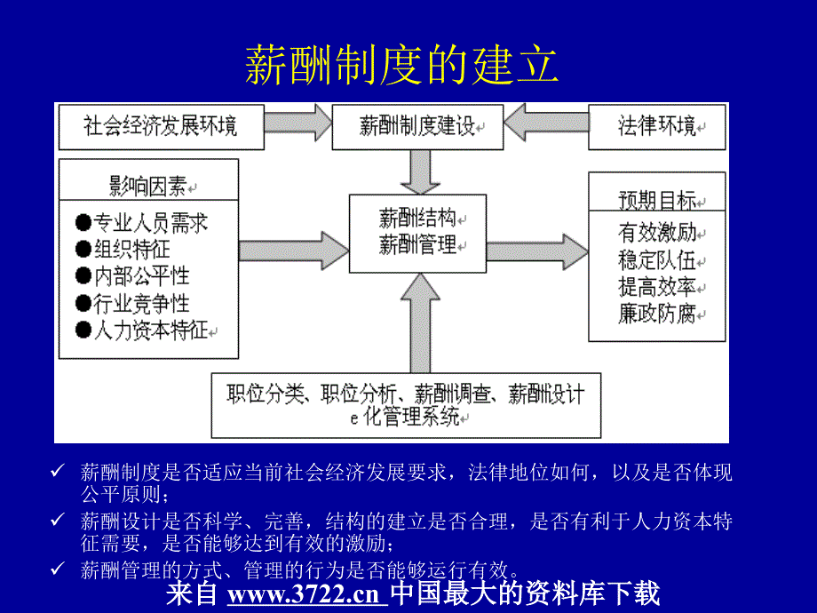 MBA的HR课－6公务员薪酬制度改革(ppt52)_第3页