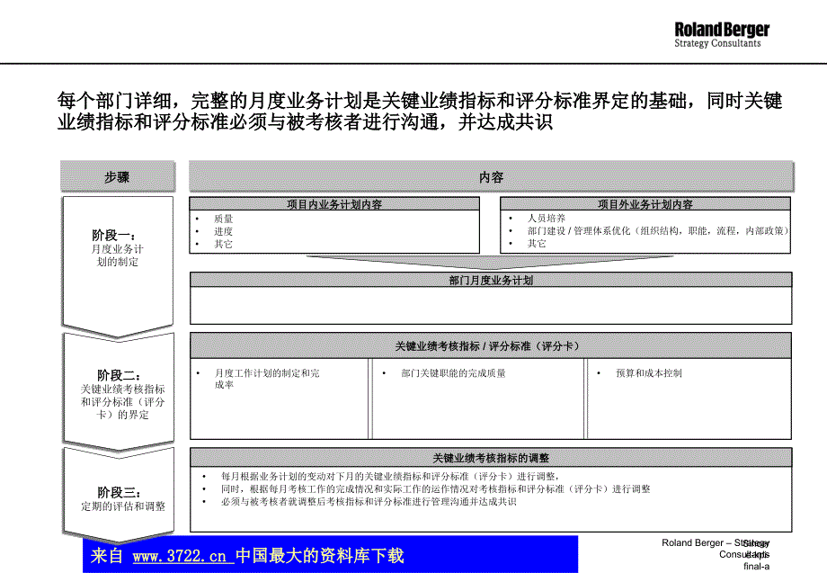 员工业绩考核体系评分卡系统-侧重于业务、财务、控制和人事部门-建议稿(ppt15)_第4页