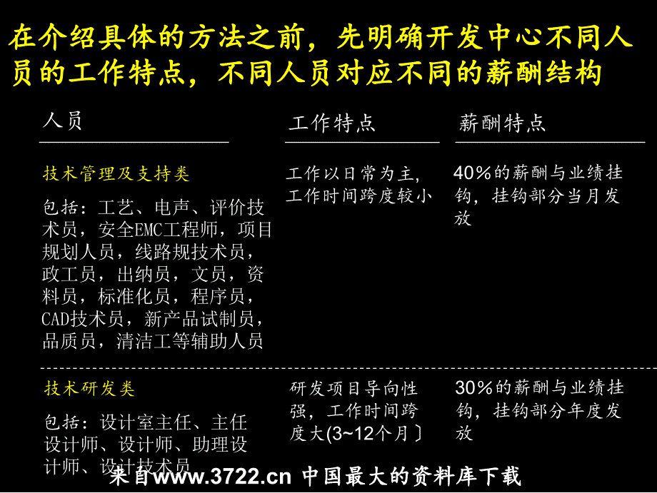 电器事业部技术开发中心薪酬管理制度介绍(ppt13)_第4页