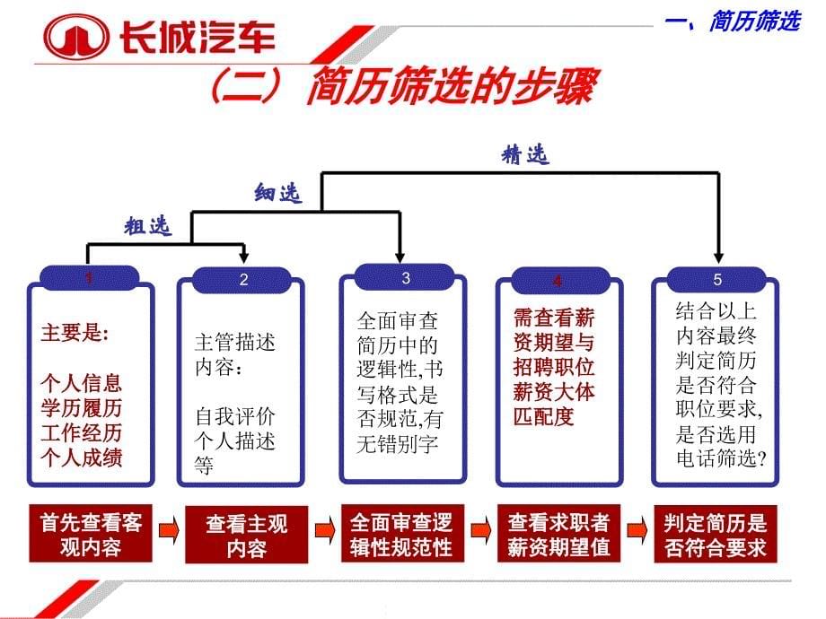 长城汽车-招聘技巧培训（PPT33页）_第5页