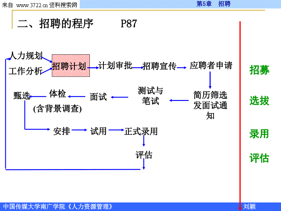 人力资源管理培训-员工招聘培训（PPT57页）_第4页