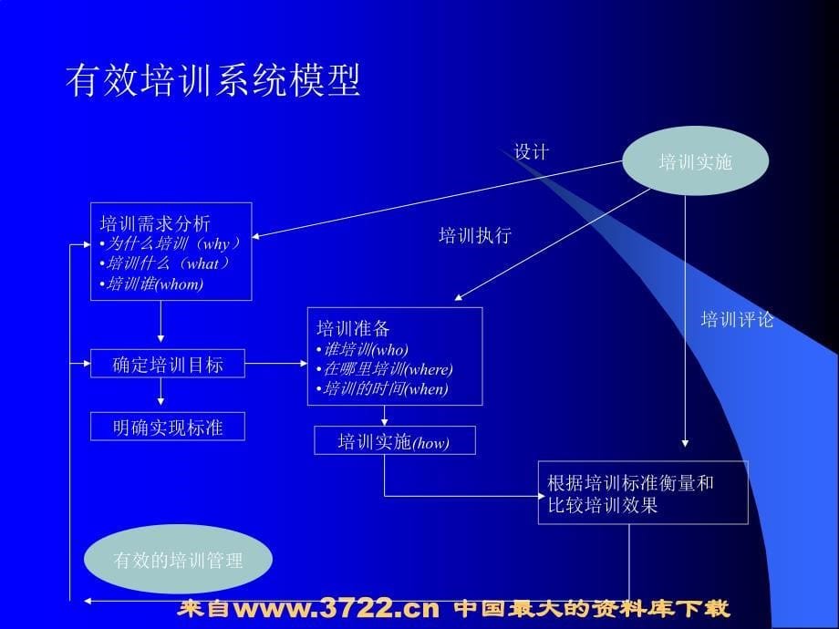 秘书与人力资源管理之四员工培训管理(ppt 51)_第5页