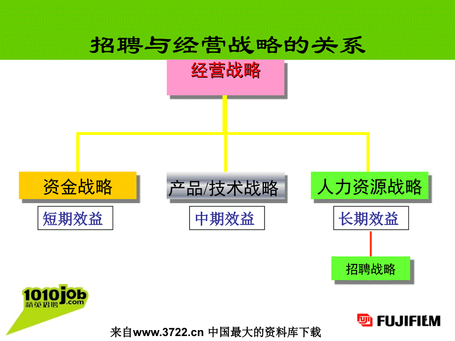 战略招聘中HR的角色（PPT27页）_第4页