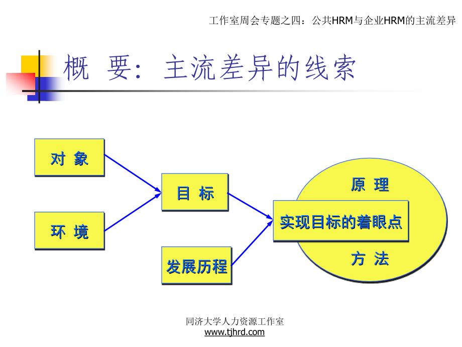 公共HRM与企业HRM的主流差异_第2页