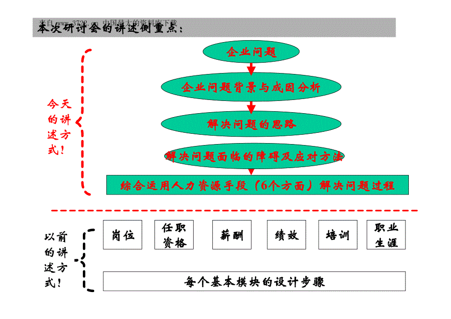 制造业企业人力资源管理专题研讨会(pdf 81)_第2页