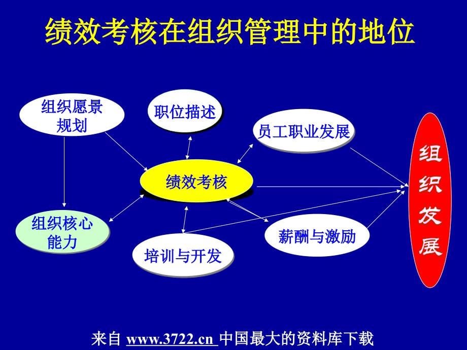 MBA的HR课－5绩效管理(ppt144)_第5页