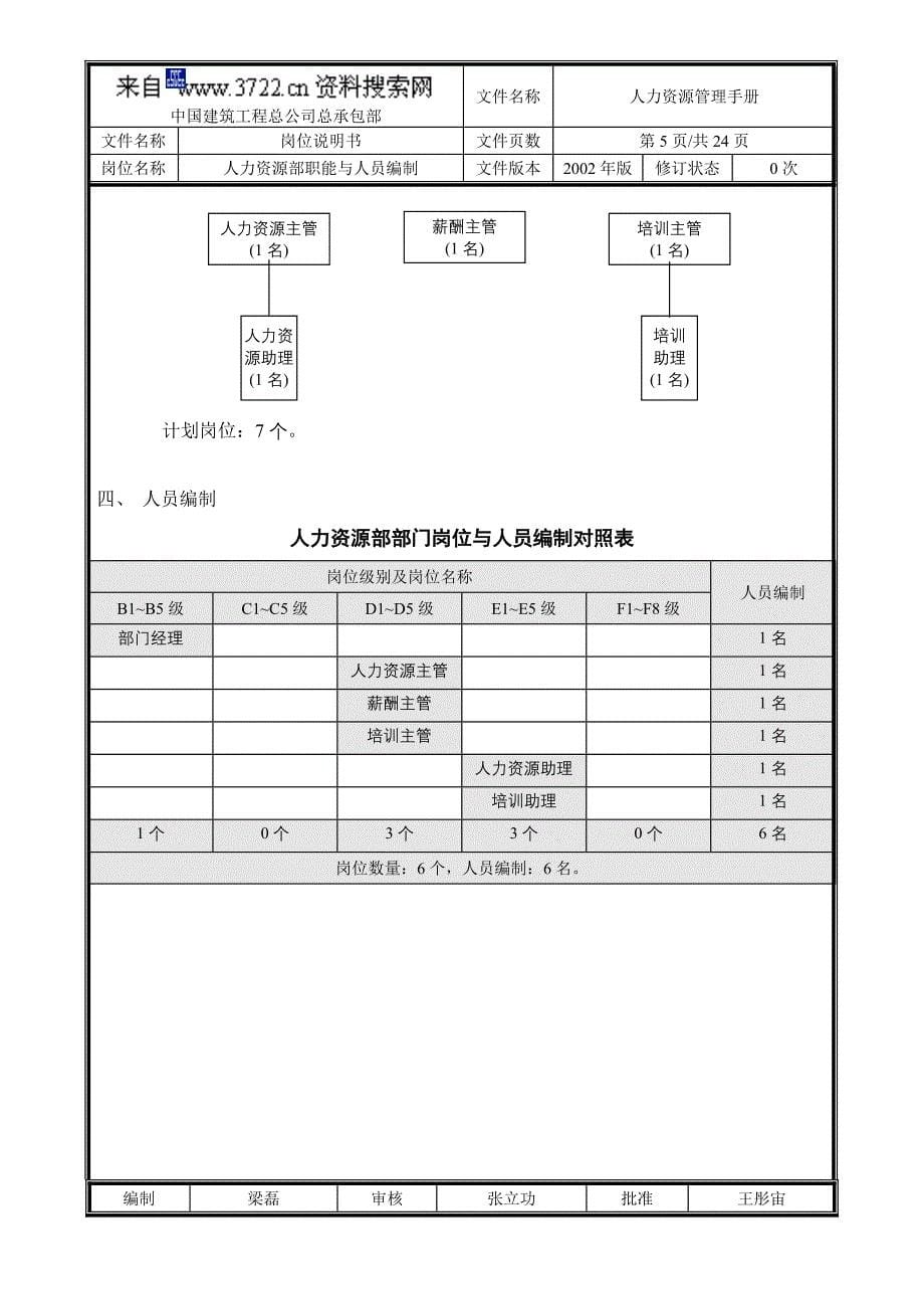 中国建筑工程总公司－总承包部部门职能与人员编制（人力资源部）（DOC26页）_第5页