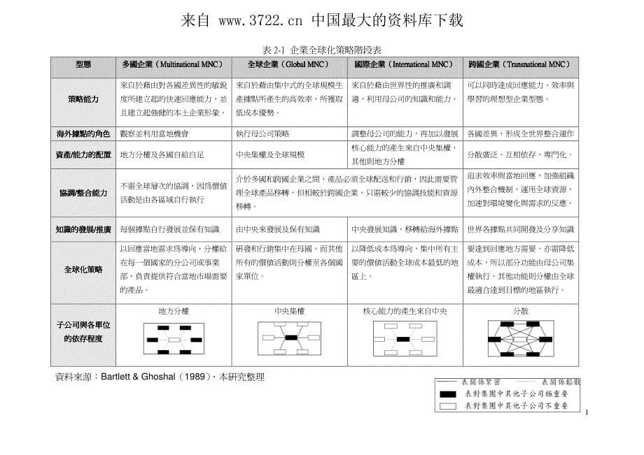 全球整合企业之人力资源部门组织结构设计（PDF 42页）_第5页