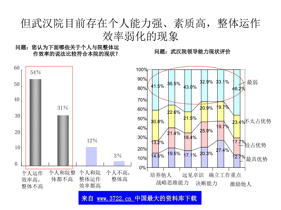 组织结构与人力资源诊断报告(上)(ppt82)_第4页