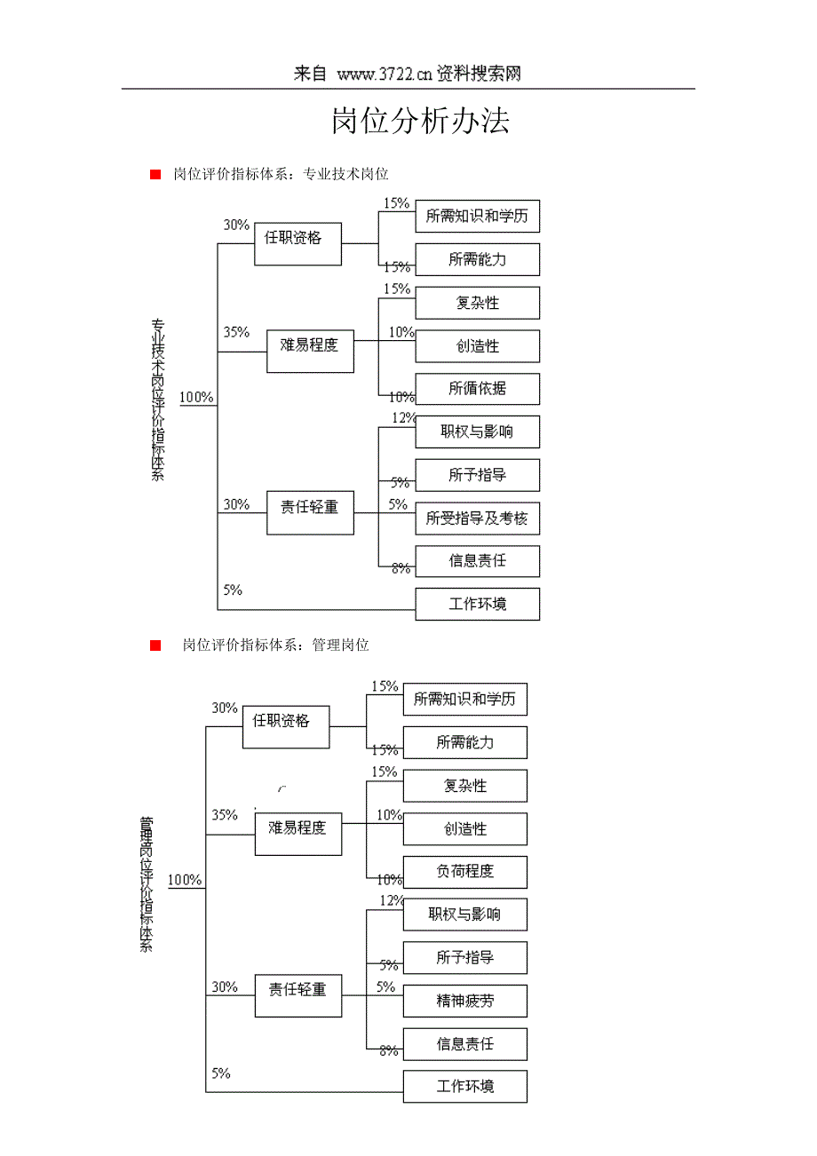 人力资源-岗位分析办法(DOC9页)_第1页