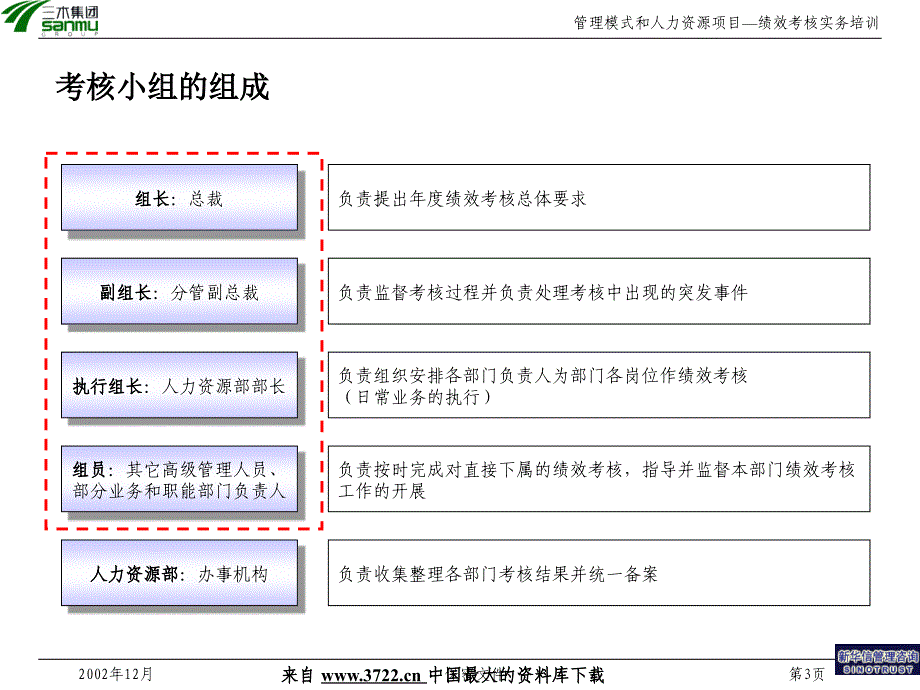 某集团股份有限公司咨询项目－绩效考核实务培训(PPT38页)_第3页