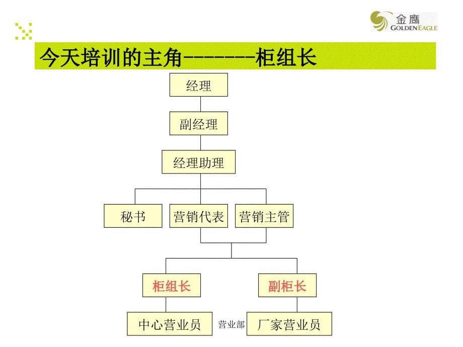 金鹰国际购物集团-柜组长岗位培训(PPT69页)_第5页