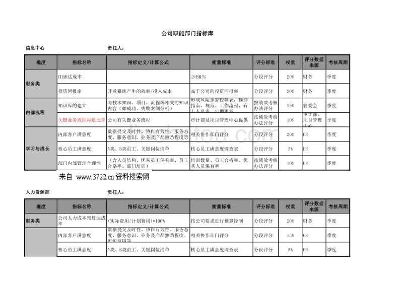 公司职能部门指标库（XLS）_第1页