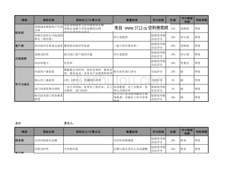 公司职能部门指标库（XLS）_第3页