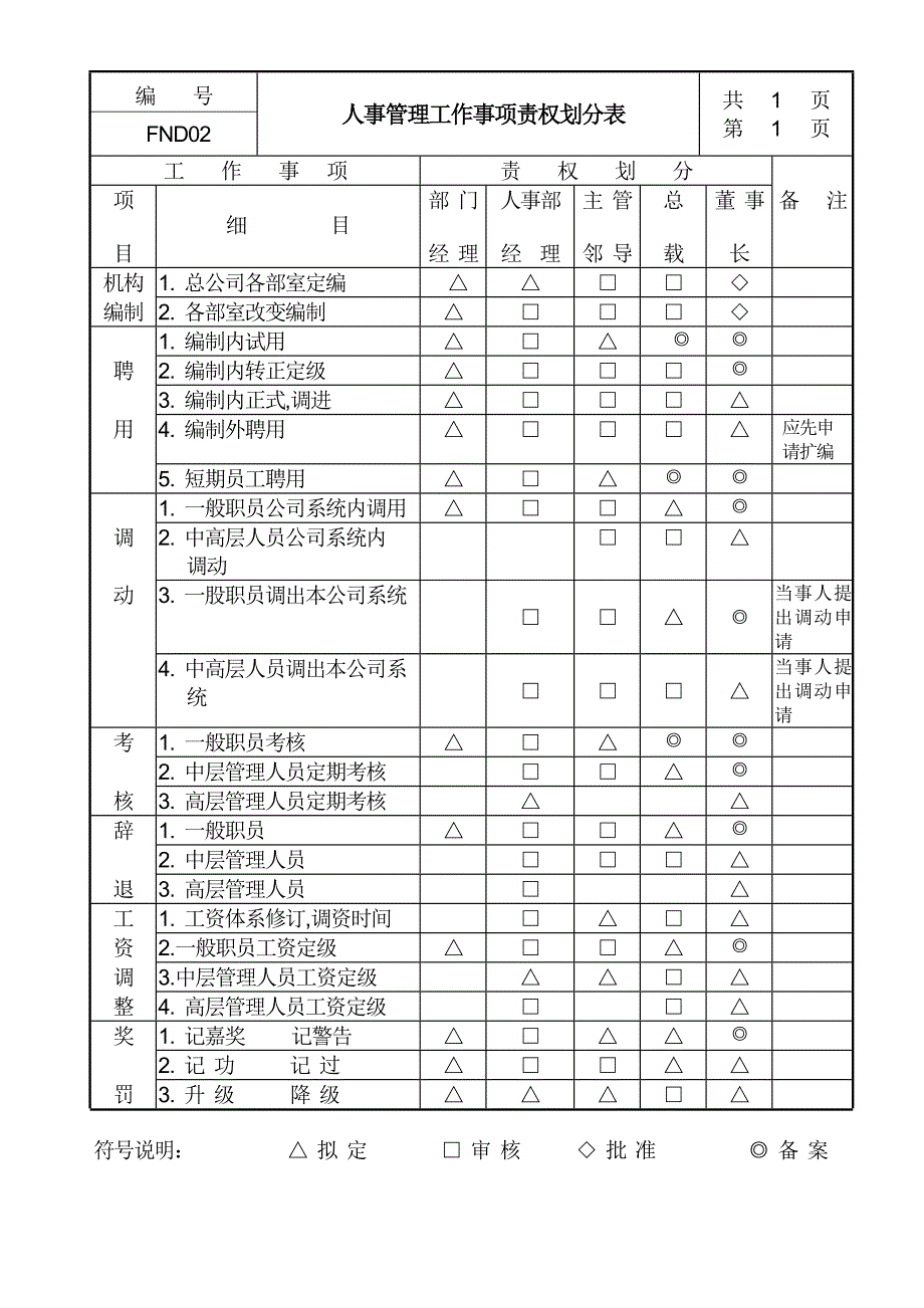 员工管理系统－人事管理工作事项责权划分表_第1页