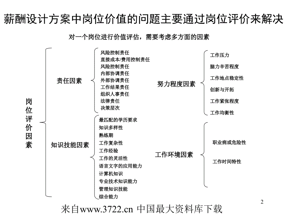 【某著名管理咨询公司做的河北某集团咨询报告－集团薪酬设计方案】(PPT33页)_第3页