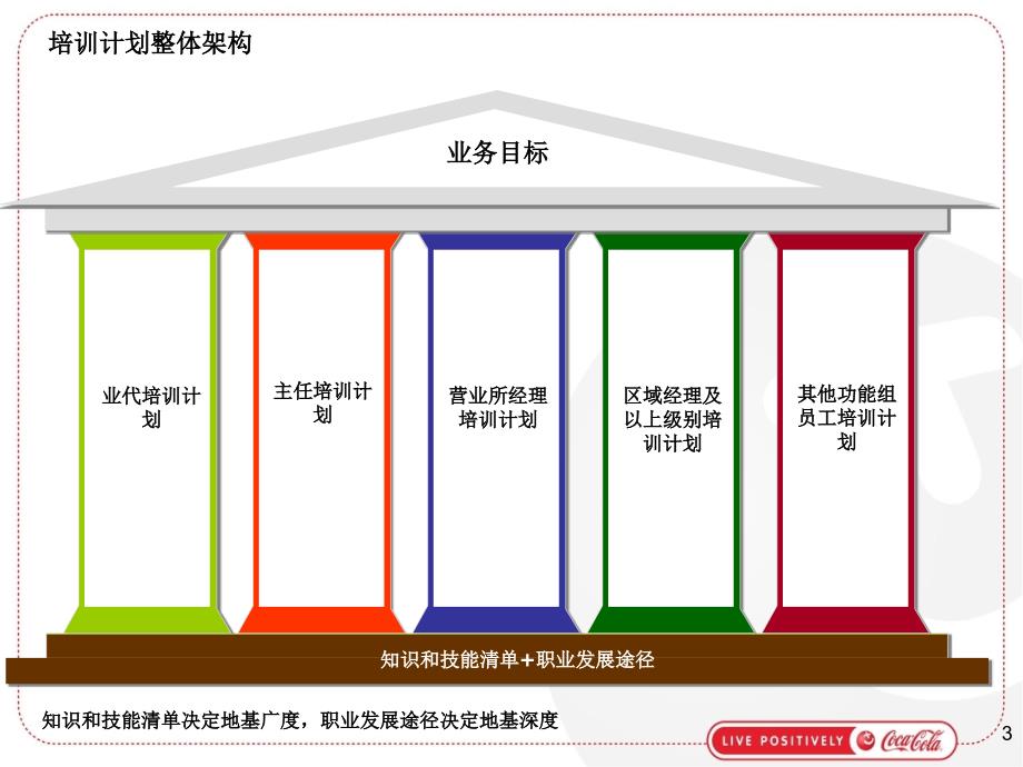 2010年ME员工个人培训计划制订指引(PPT20页)_第3页