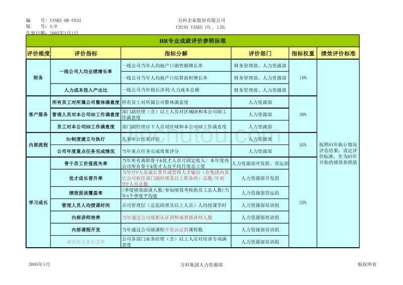 万科地产HR人力资源管理－HR专业成就评价参照标准_第1页