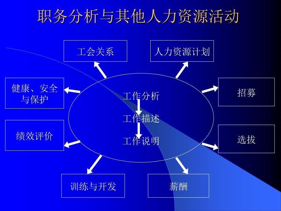 人力资源管理的挑选前实践－工作分析与人力资源规划（PPT29页）_第5页