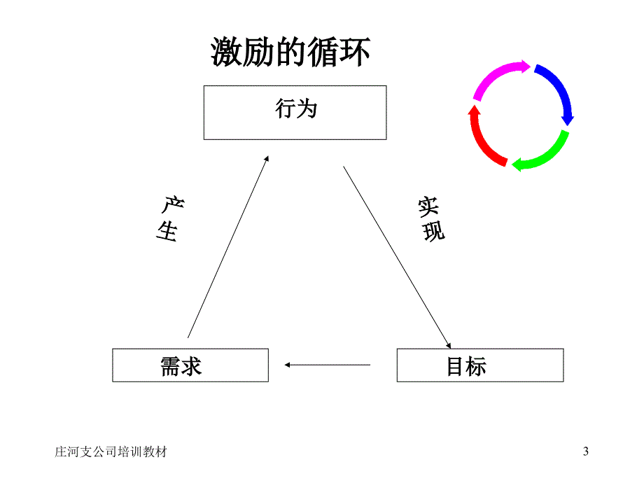 中国平安保险公司组织人事部-激励下属（PPT 34页）_第3页