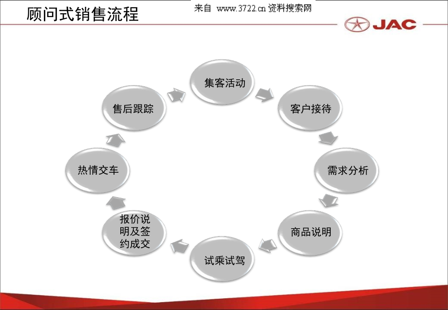 江淮汽车顾问式销售流程培训（PPT69页）_第2页