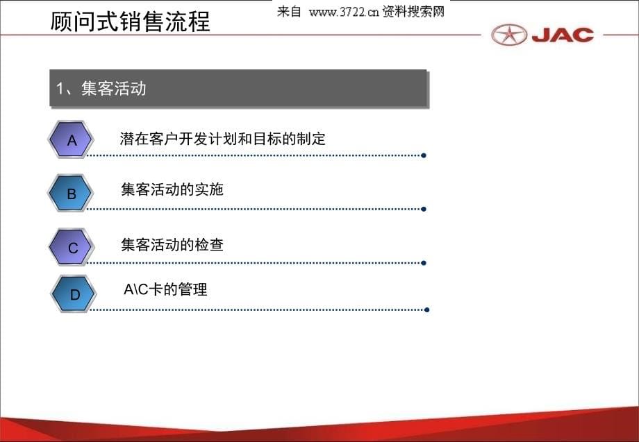 江淮汽车顾问式销售流程培训（PPT69页）_第5页
