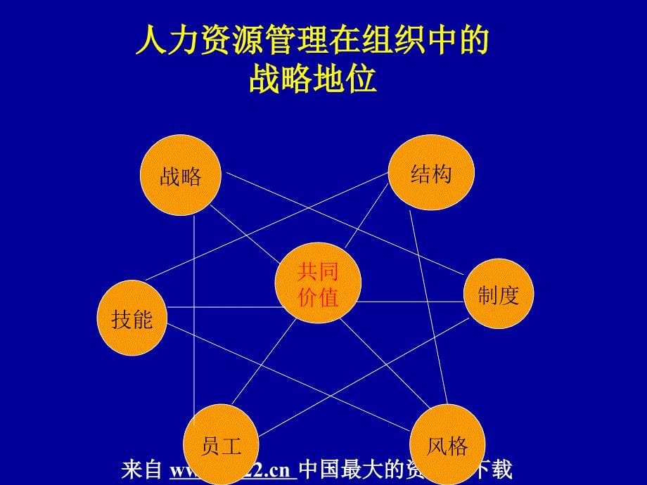 MBA的HR课---1人力资源管理概论(ppt44)_第5页