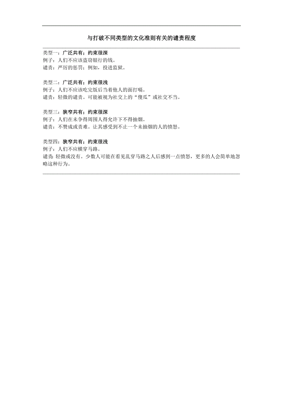 与打破不同类型的文化准则有关的谴责程度_第1页