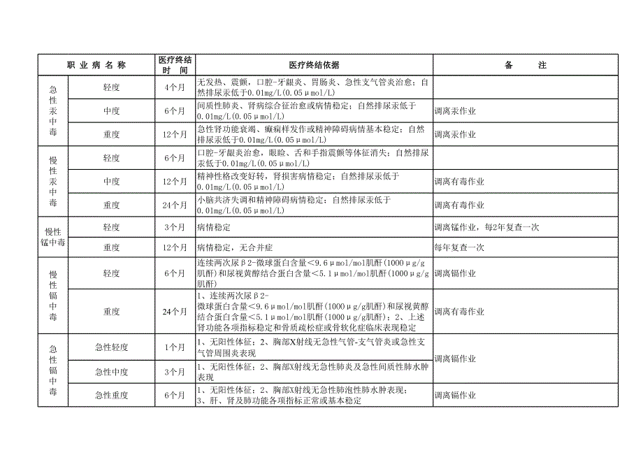 广东省职工外伤、职业病医疗终结鉴定标准(2006年)_第3页