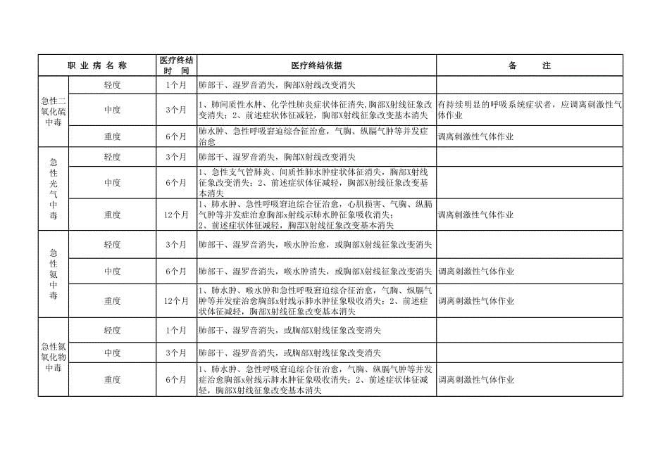 广东省职工外伤、职业病医疗终结鉴定标准(2006年)_第5页