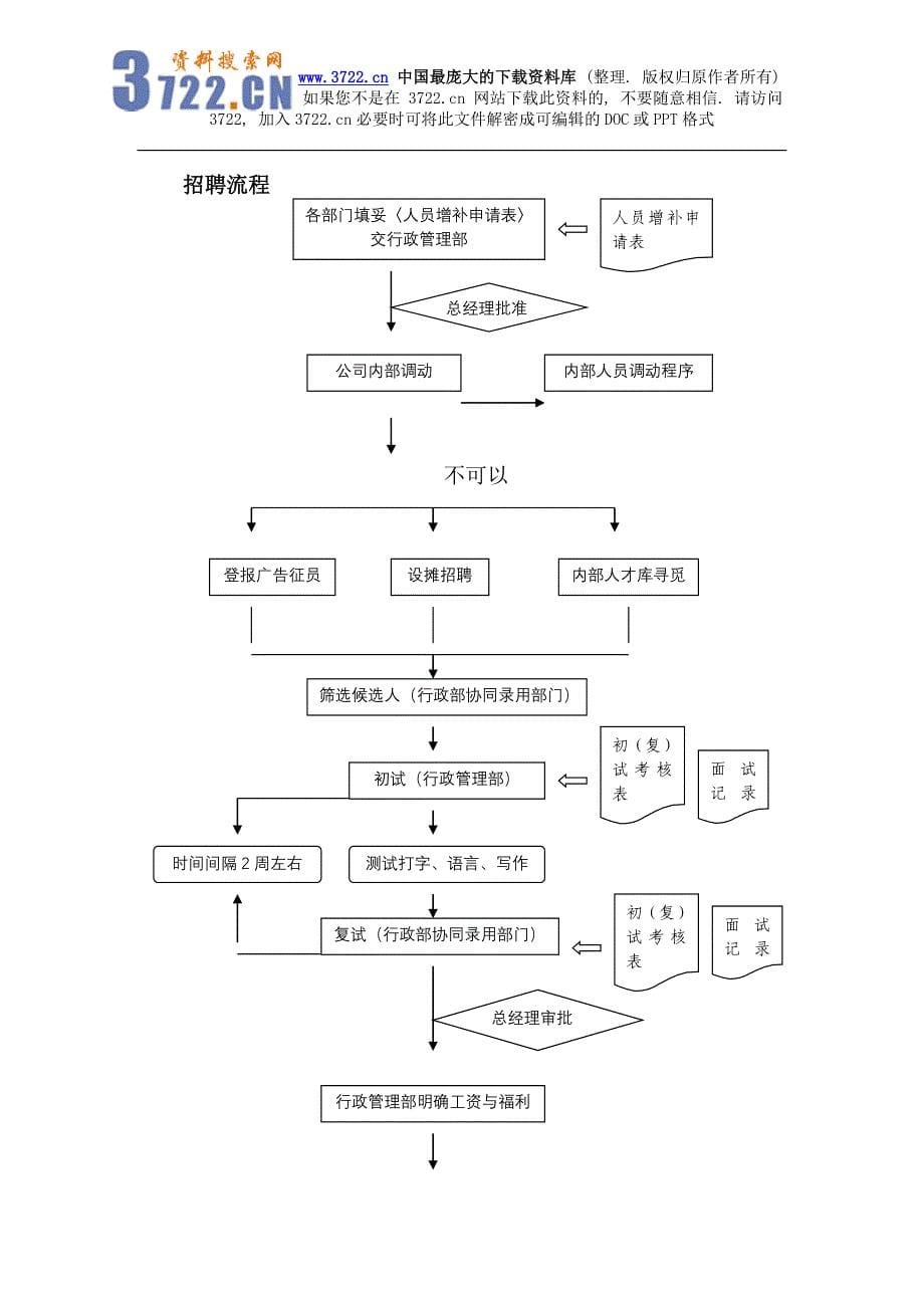 某珠宝公司管理制度－3行政管理制度－人事管理及人力资源规划流程(DOC57页)_第5页