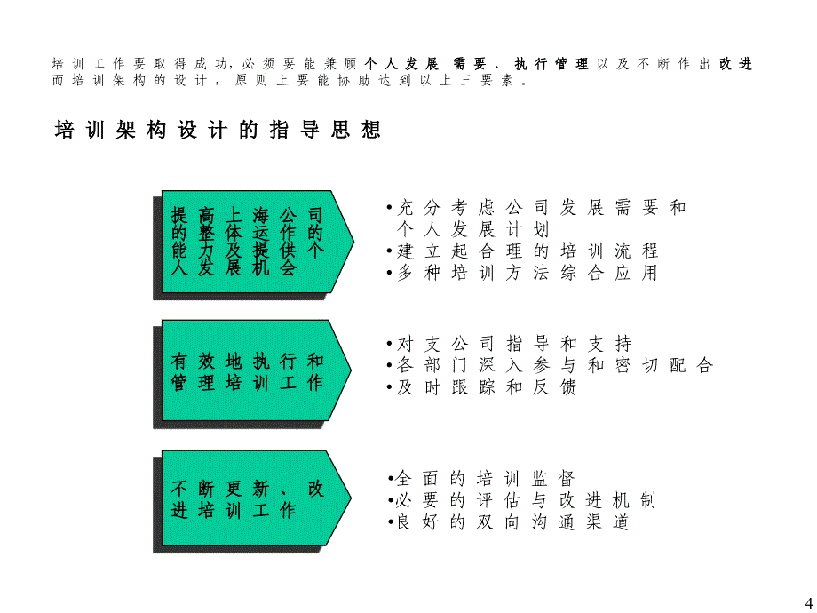 员工管理－平安保险上海公司的员工培训方案(PPT 29页)_第4页