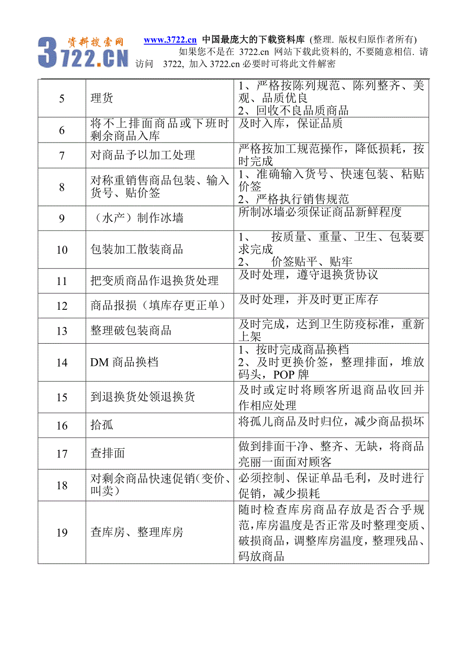 生鲜员工职务说明(doc6)_第2页