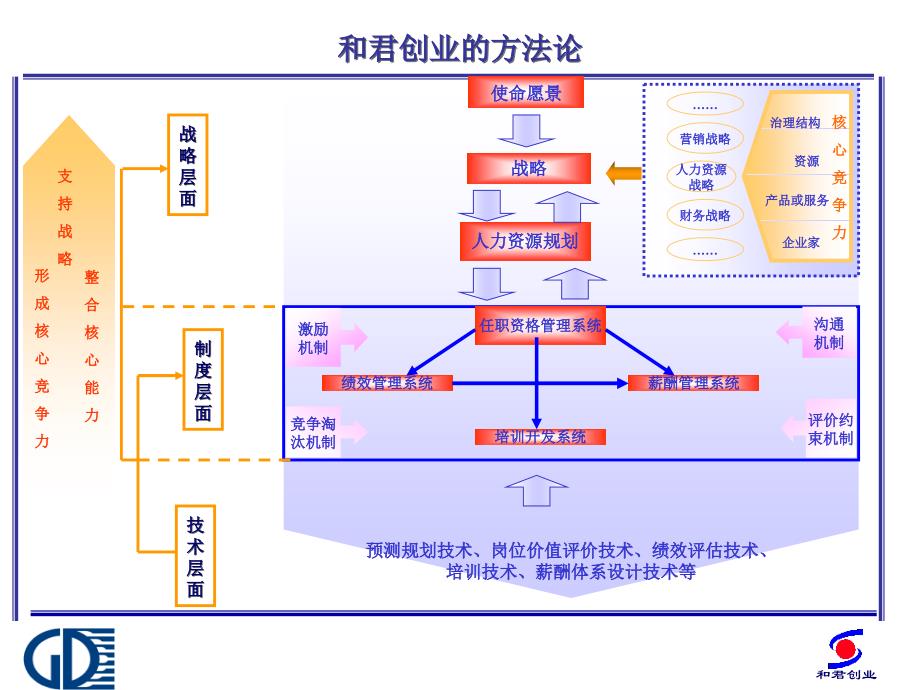 冠东车灯任职资格管理体系报告（PPT 19页）_第4页