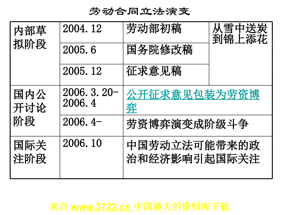 劳动合同法二审最新调整趋势与应对方案(ppt 60)_第4页