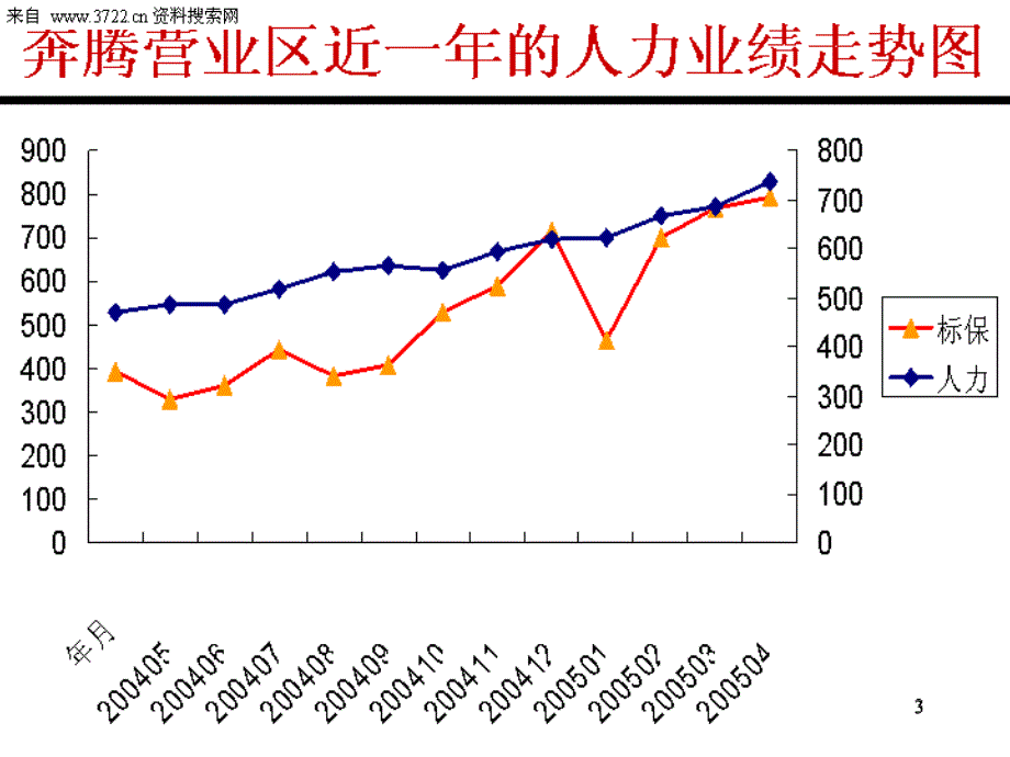 上海分公司奔腾营业区增员工作的描述、解析及提炼(PPT 26页)_第3页