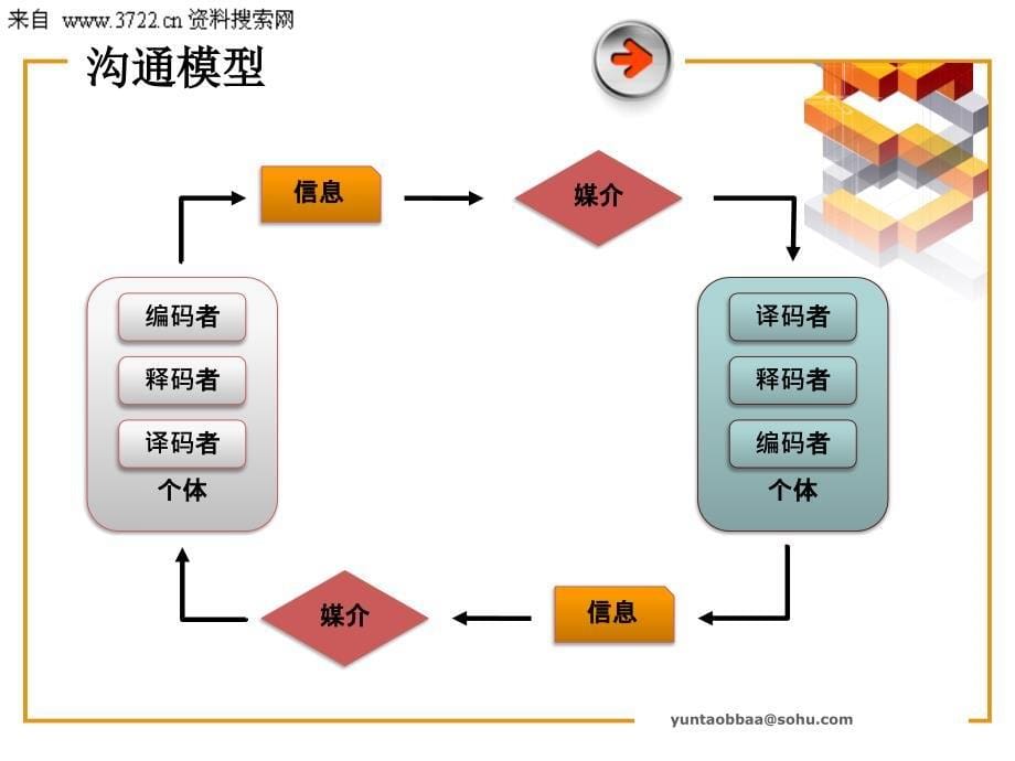 员工关系管理课程——员工沟通与人际交往（PPT22页）_第5页