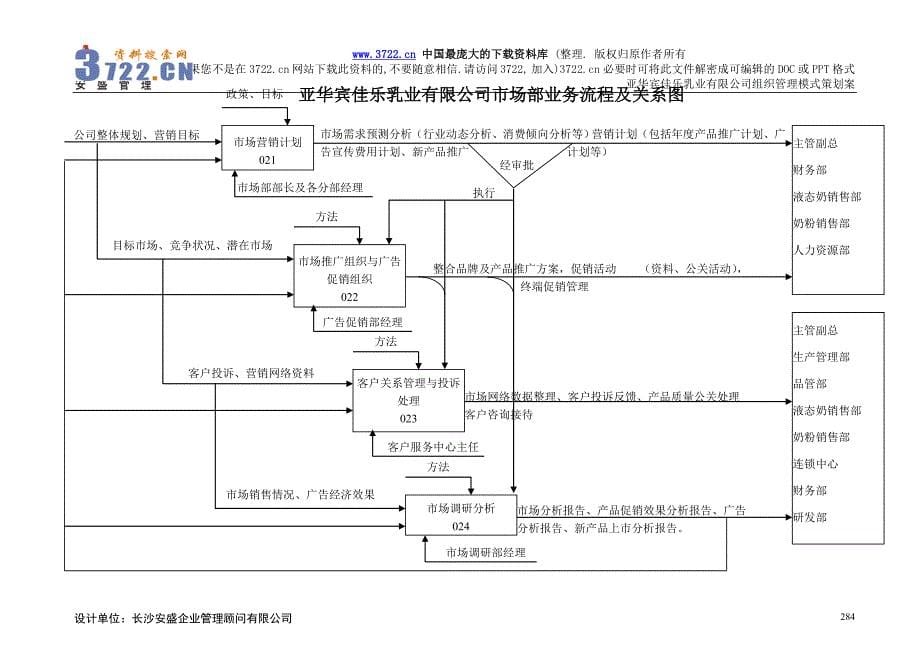 湖南亚华宾佳乐乳业有限公司人力资源管理体系咨询案业务流程及岗位流程部分(doc208页)_第5页